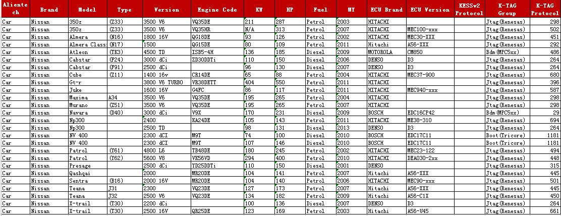 Red PCB KESS 5.017 KTAG 7.020 For Nissan